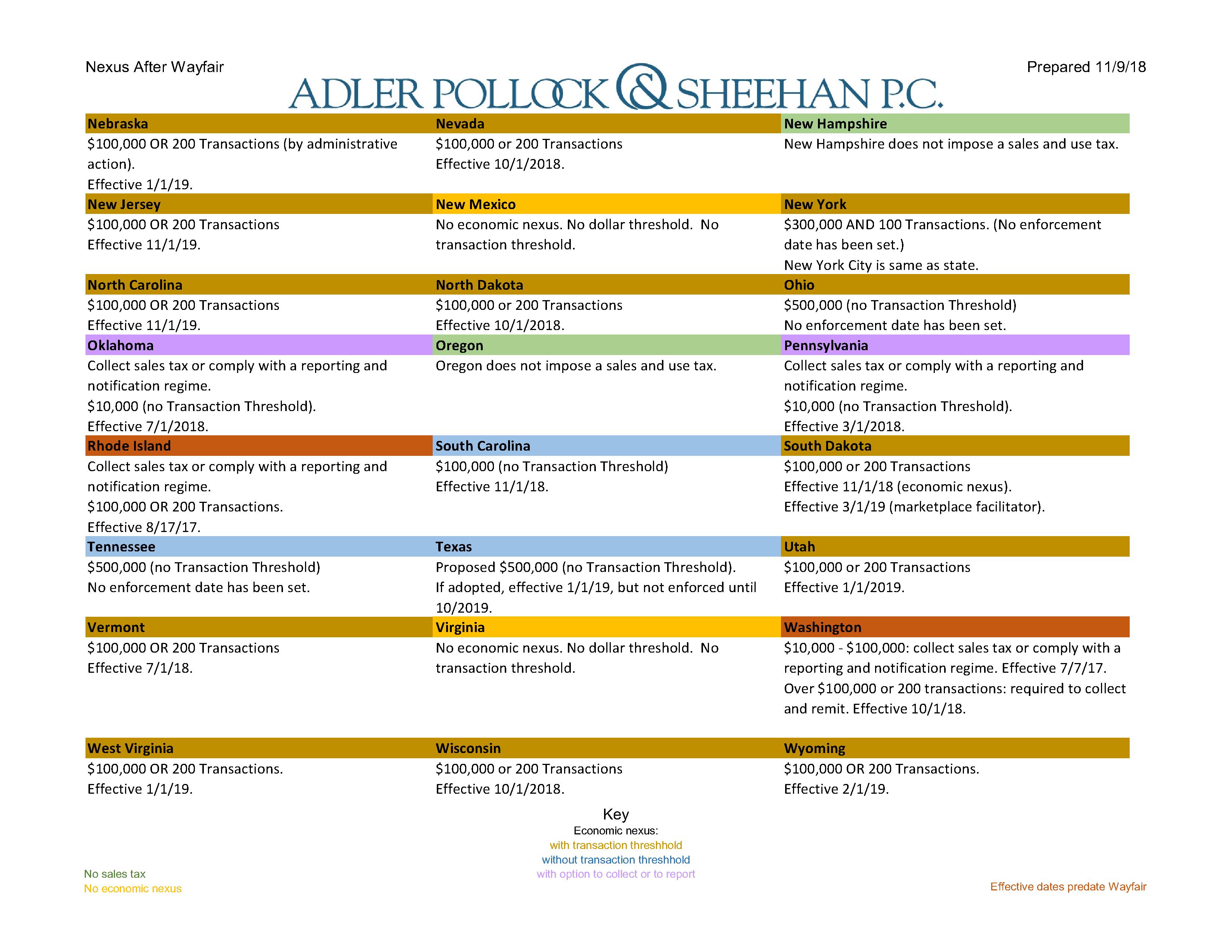 Sales Tax Nexus Chart